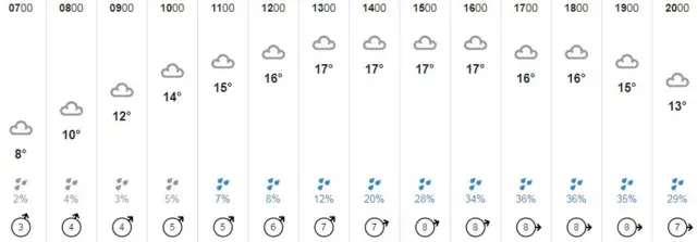 Weather graphic