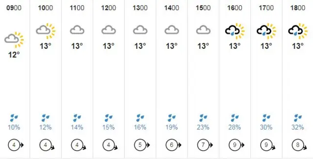 Weather forecast, Wednesday 1 May 2019