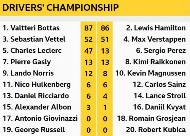 Drivers' championship