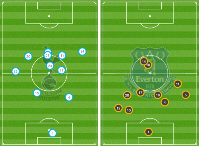 Average positions