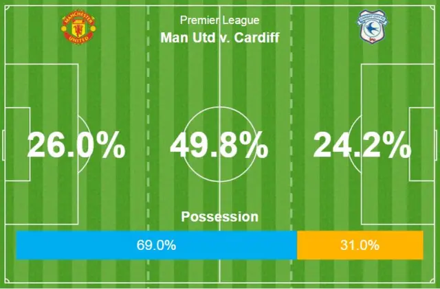 Man Utd v Cardiff possession map