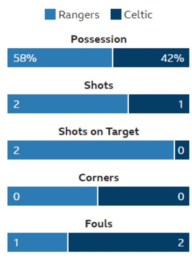 Stats from the first half at Ibrox