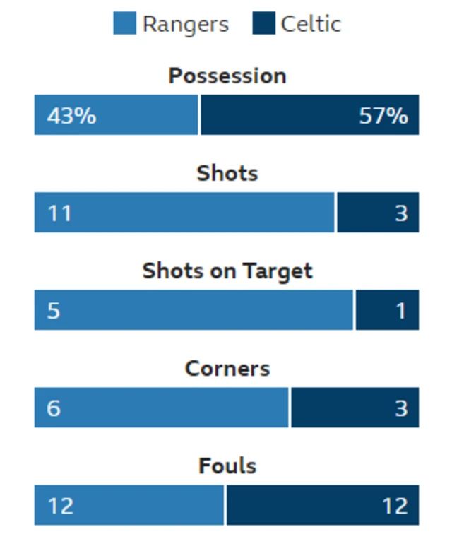 Stats from Ibrox