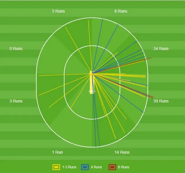 Bairstow