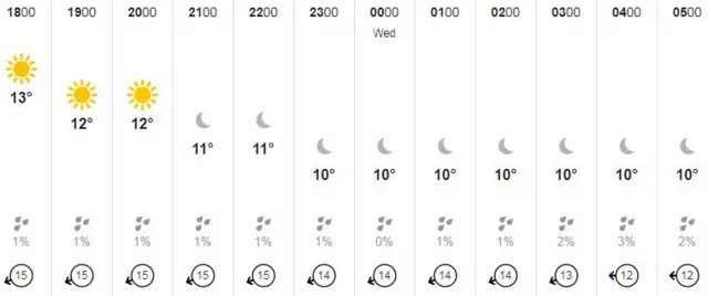 Guernsey weather