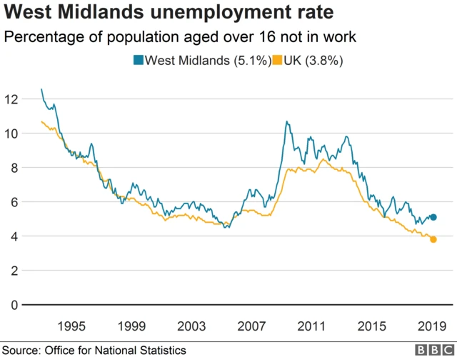 Graph of West Midlands' unemployment rate