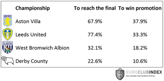 Championship promotion chances