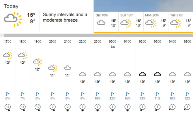 weather chart