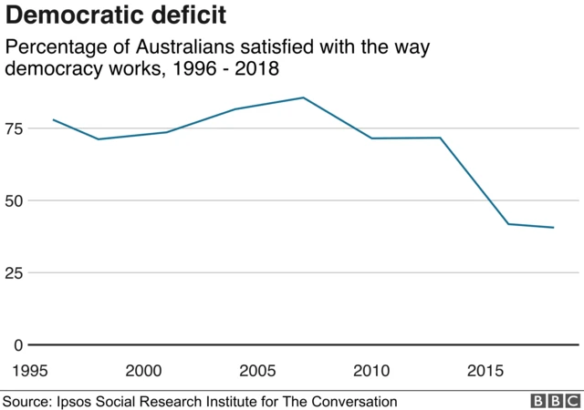 Chart showing fall in public trust in democracy