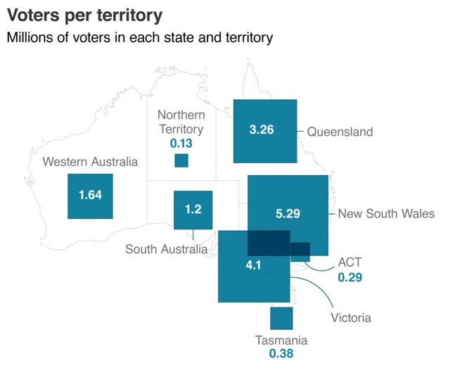 A chart showing where Australia population lives - the biggest states are Victoria, New South Wales and Queensland