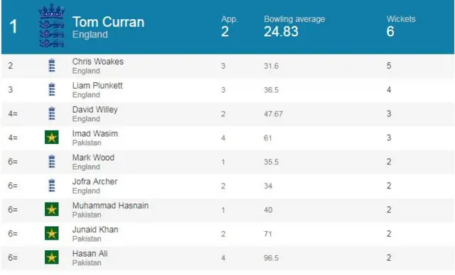 Most wickets