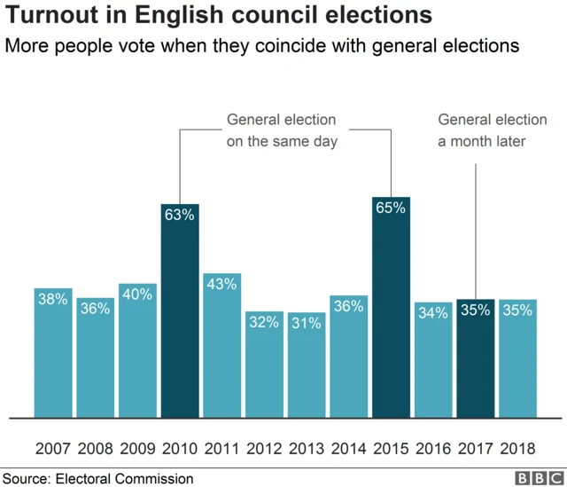 Election turnout