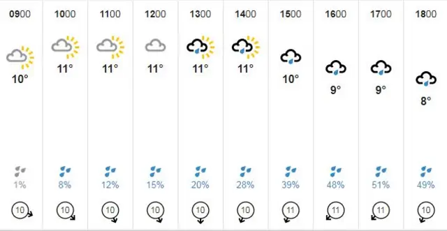 Weather forecast, Thursday 2 May 2019