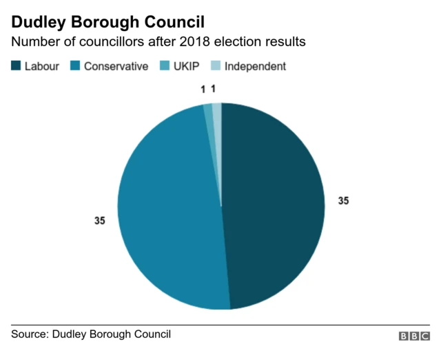 Dudley Borough Council result in 2018