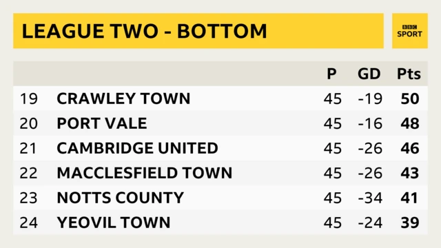 Bottom of League Two