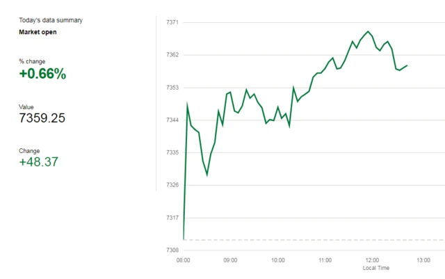 FTSE 100 chart