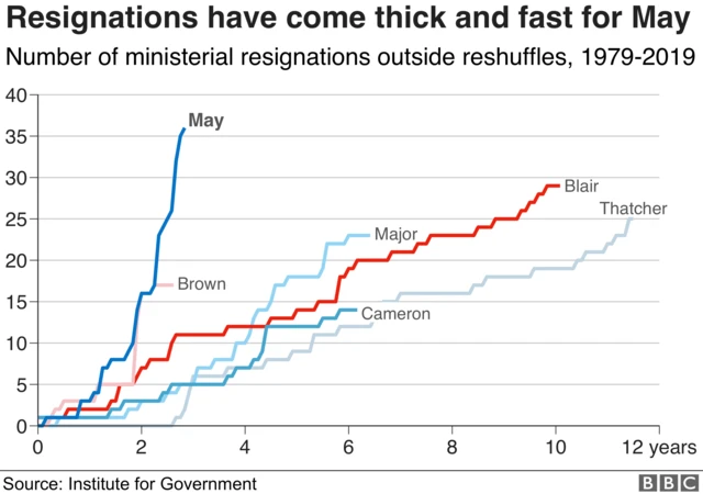 Resignations chart