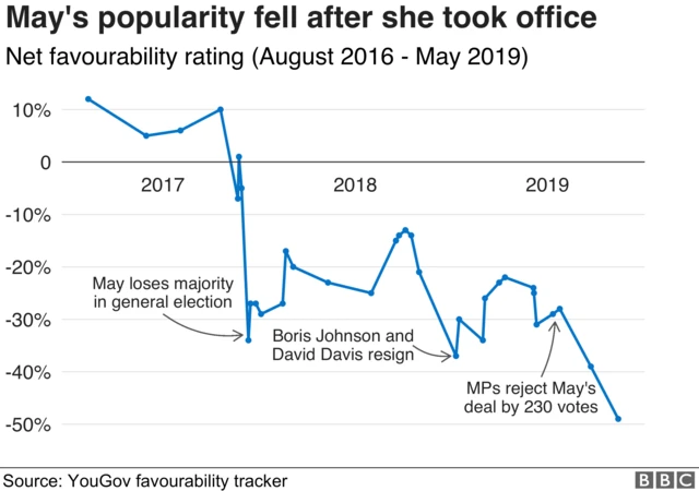 Chart showing Theresa May's net favourability rating since she came into office