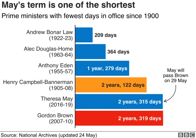 Chart showing how Mrs May's length of term compares to the shortest-serving prime ministers since 1900