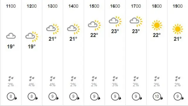 London weather forecast