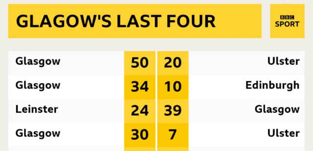 Glasgow have responded well after being dumped out of Europe by Saracens