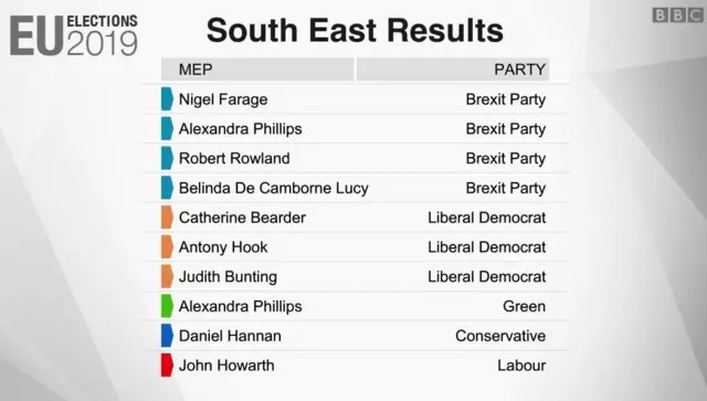 South East Result