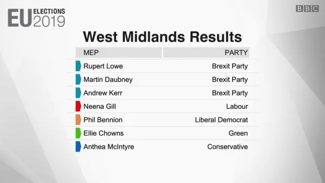 West MIdlands results