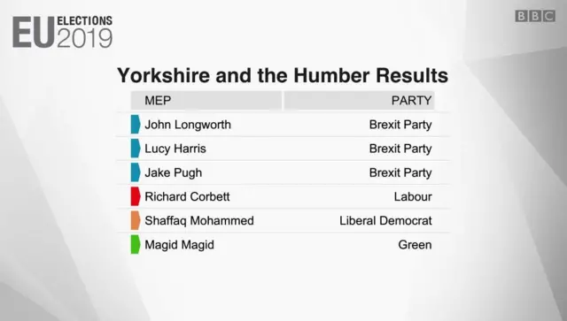 York results