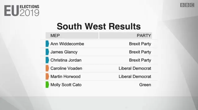 South West results