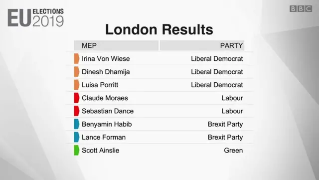 London result