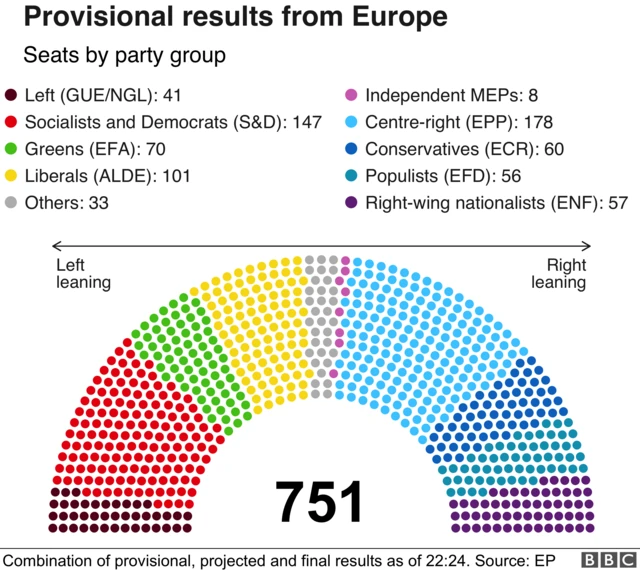 Provisional results in a graphic