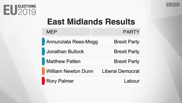 East Mids results