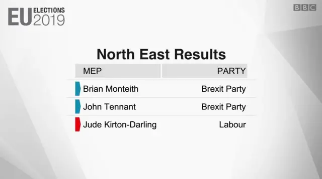 European Elections 2019 England Results As It Happened Bbc News