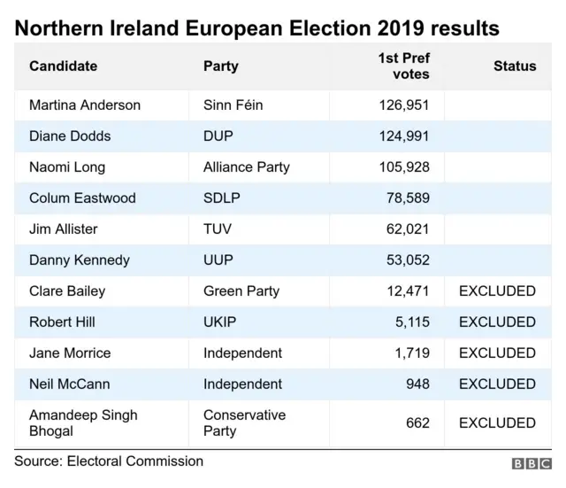 The first preference votes for each candidate in NI