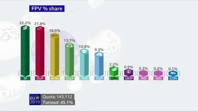 Graphic showing how NI's first preference votes were distributed