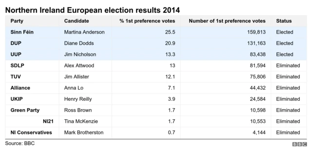 Results from 2014 European elections