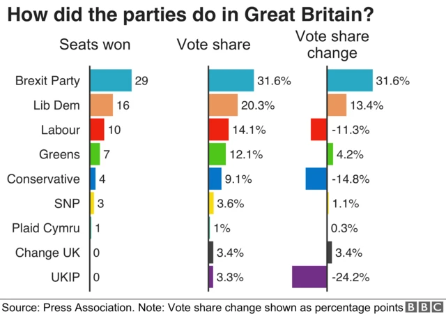 A graphic showing the results in Great Britain