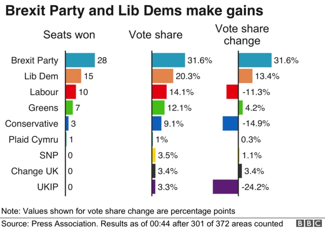 UK election results