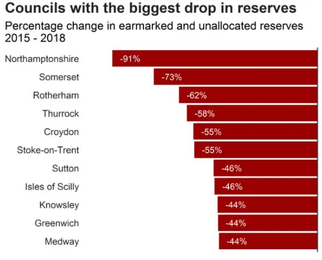 Graph of councils