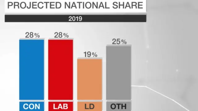 Projected share of the vote