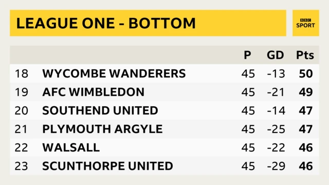 Bottom of League One