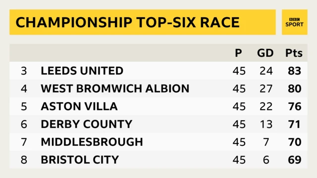 Top six as it stands