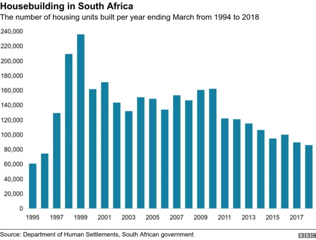 Chart showing numbers of houses built