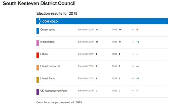 South Kesteven election results