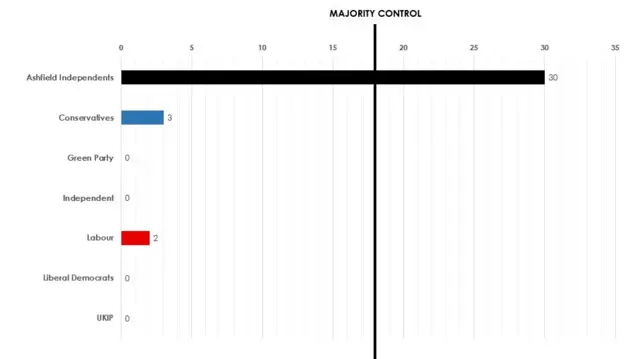 Graph showing Ashfield results