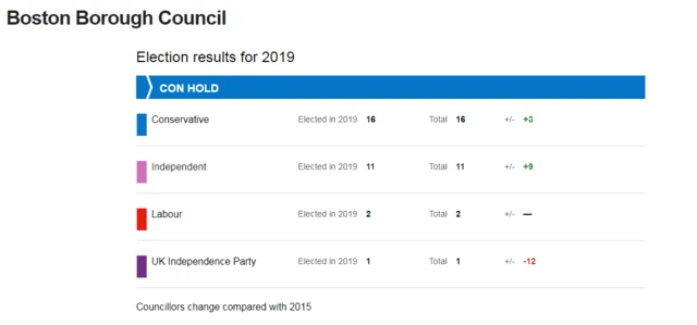 BBC chart of Boston result