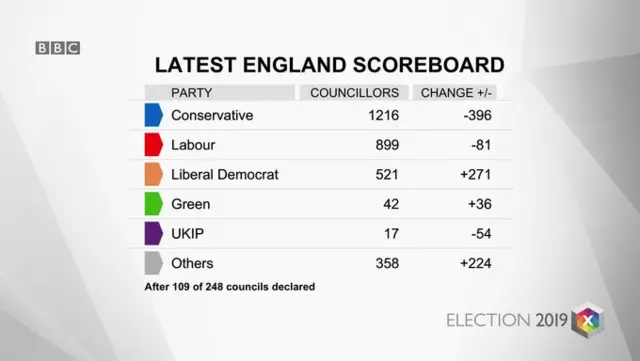 Graphic showing council results so far