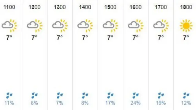 Weather forecast, Friday 3 May 2019