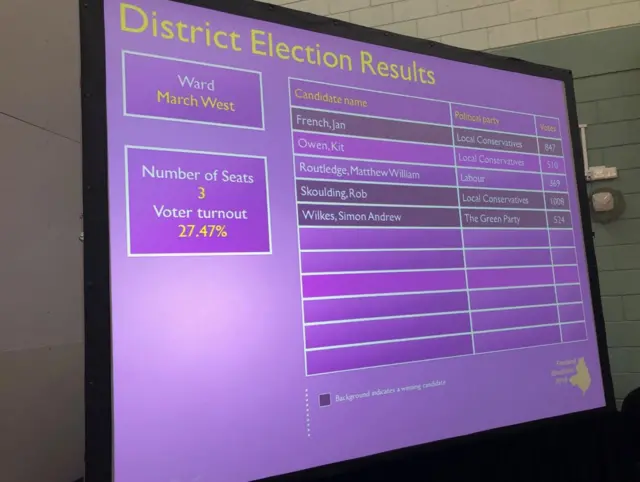 March West election results