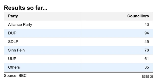 Results table